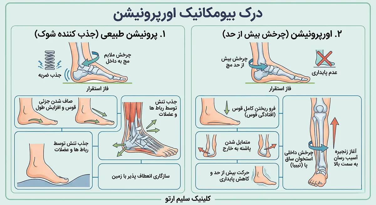چرخش مچ پا به داخل درک بیومکانیک اورپرونیشن